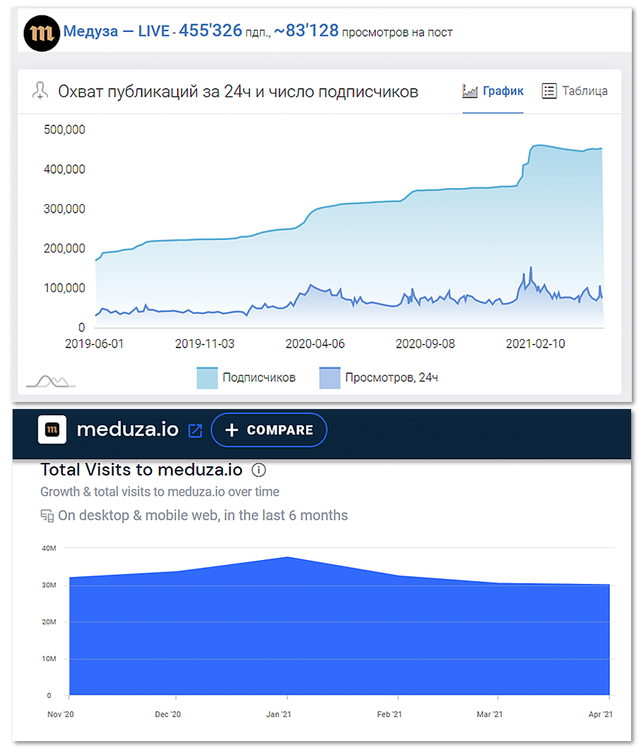 Статистика телеграм-канала MeduzaLive по версии сервиса telemetr.me (вверху) и веб-сайта по версии similarweb.com (внизу).
