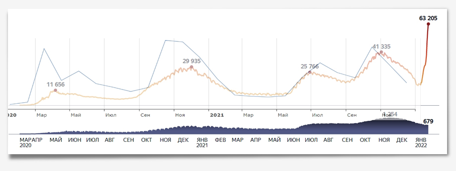Так выглядит совмещение графиков официальной статистики (коричнево-красная кривая) и помесячной динамики запроса «как лечить коронавирус» в «Яндексе» (серая кривая).