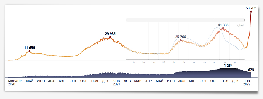 Совмещение графиков официальной статистики (коричнево-красная кривая) и понедельной динамики запроса «как лечить коронавирус» в «Яндексе» (серая кривая).