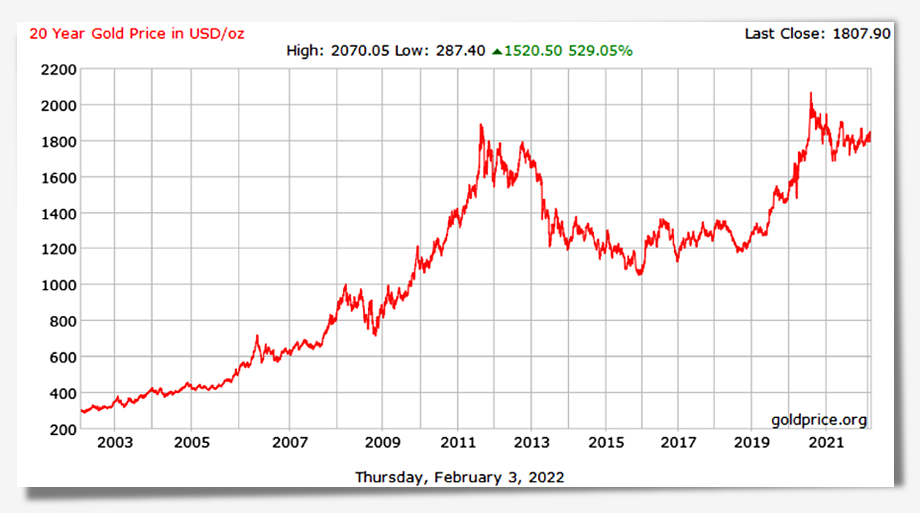Динамика цен на золото.