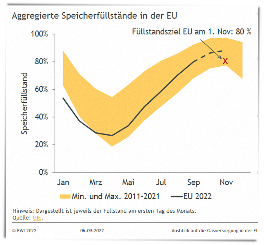 Уровень заполненности ПХГ Европы: минимальные и максимальные показатели в 2011–2021 годах и график 2022 года.