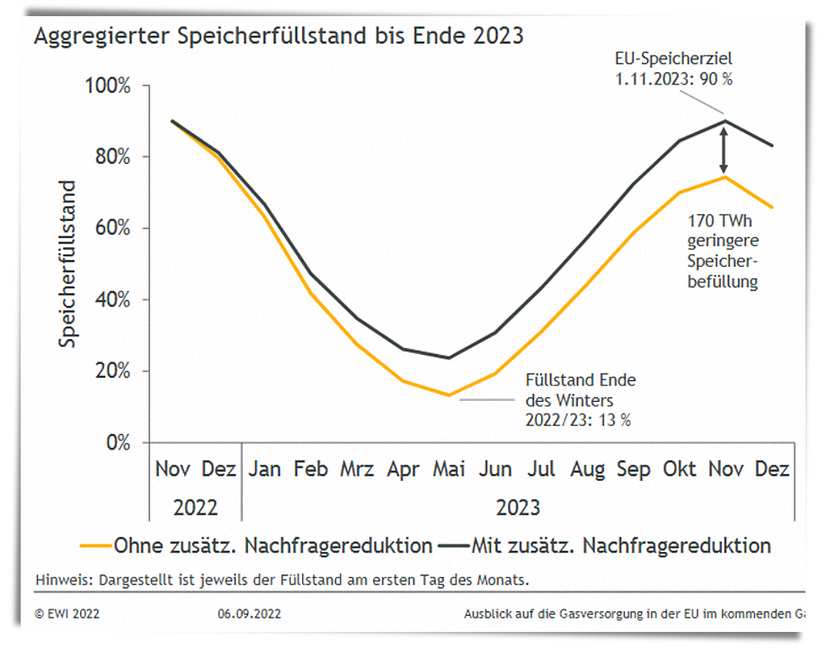 Прогноз уровня заполненности ПХГ Европы на 2023 год.