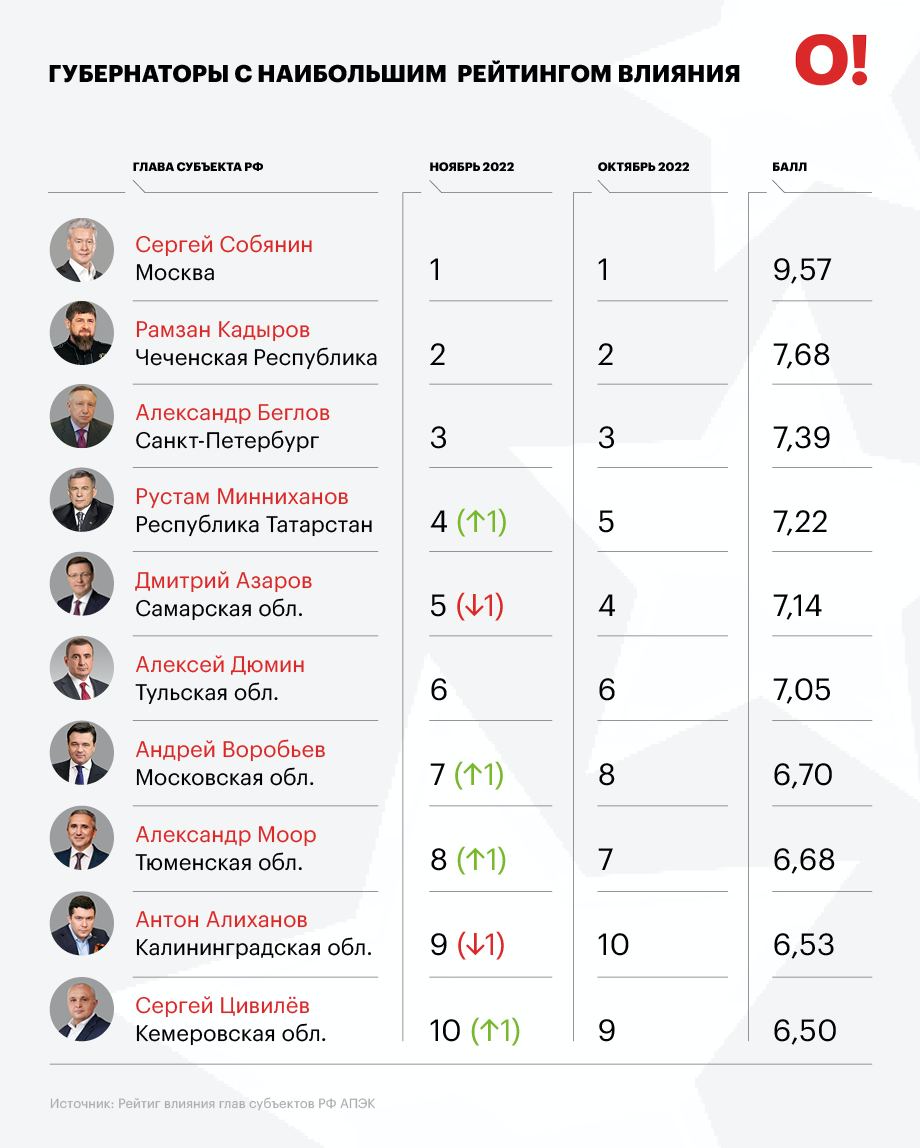 Рейтинг АПЭК. Ноябрь 2022. Губернаторы с наибольшим влиянием