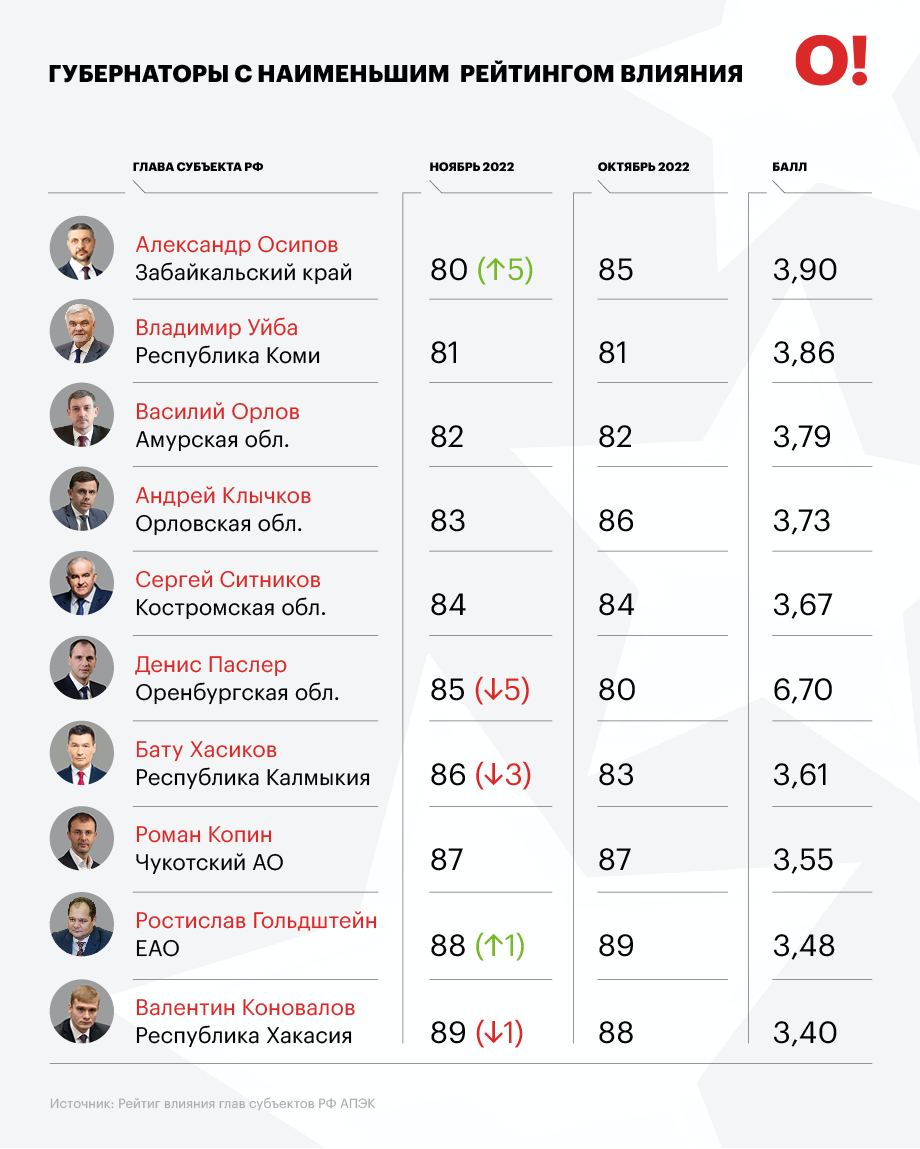 Рейтинг АПЭК. Ноябрь 2022. Губернаторы с наименьшим влиянием