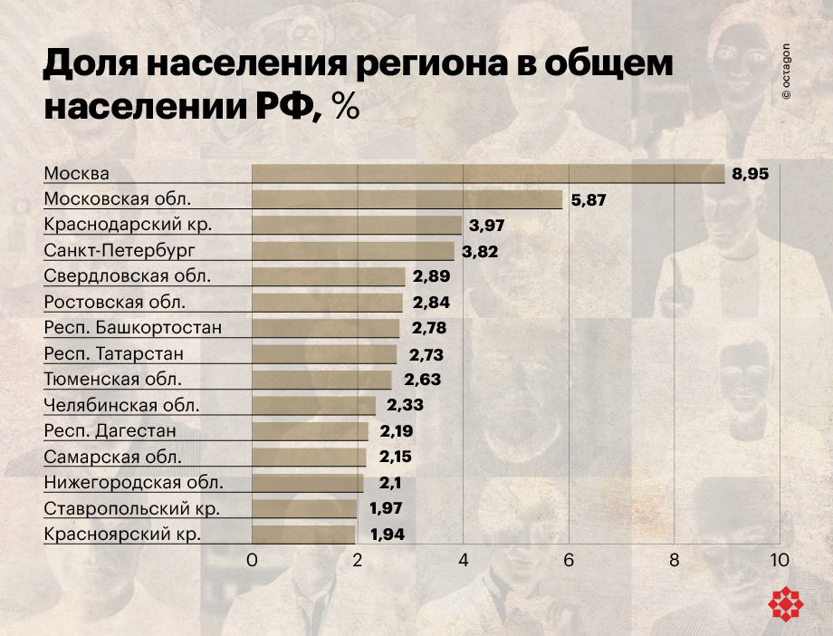 Доля населения региона в общем населении РФ, %.