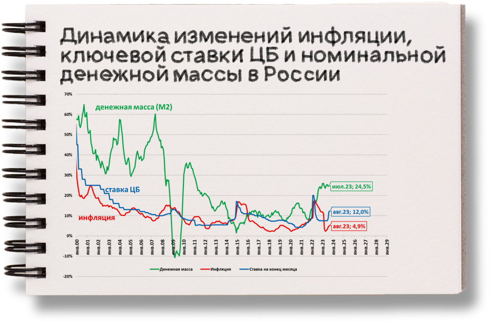 Динамика изменений инфляции, ключевой ставки ЦБ и номинальной денежной массы в России.
