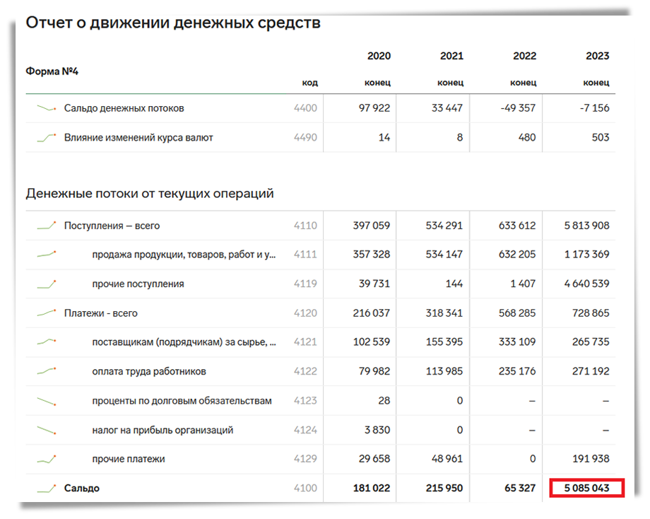 Отчёт о движении денежных средств ООО «КСОР» за 2023 год.