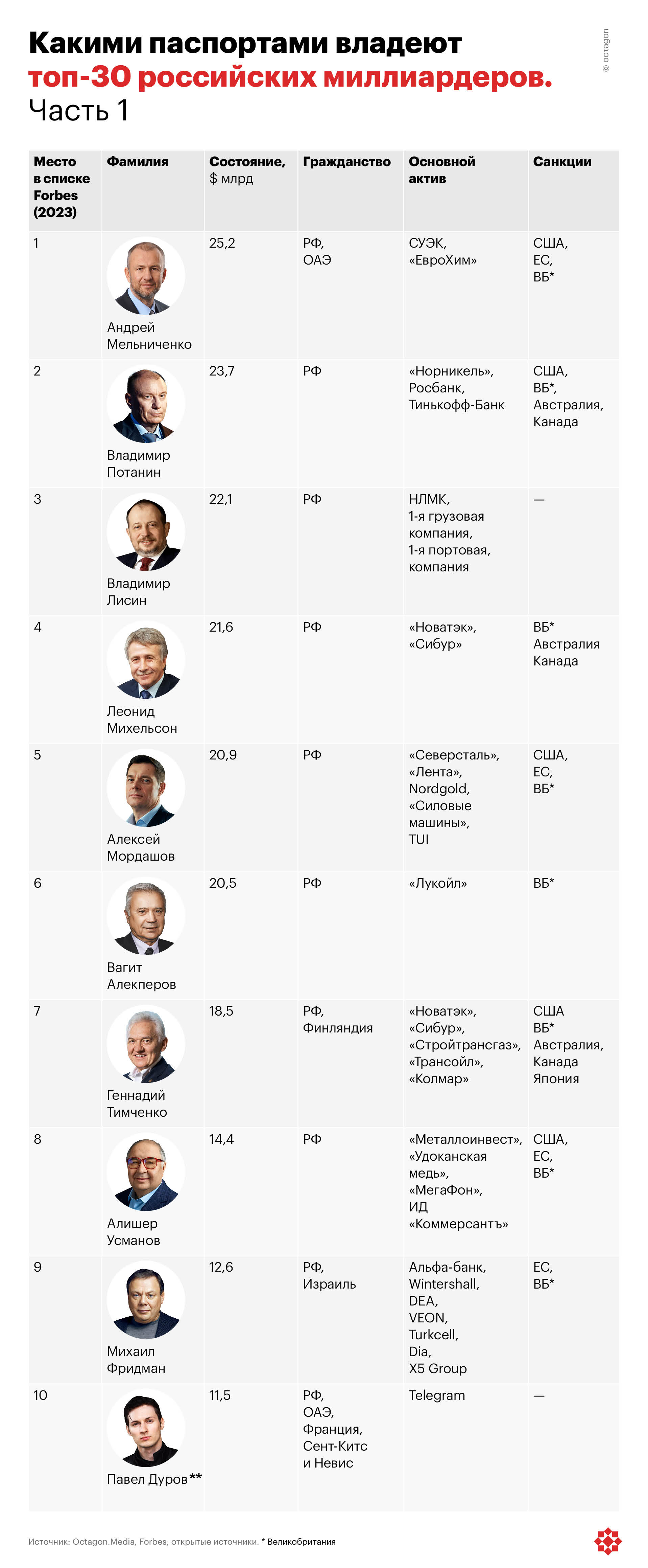 Какими паспортами владеют топ-30 российских миллиардеров. Часть 1.