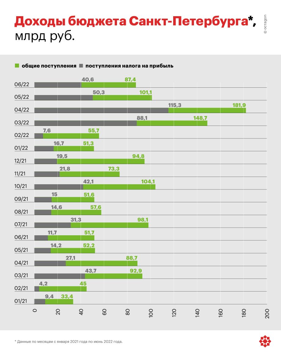 Доходы бюджета Санкт-Петербурга за 2022 год.