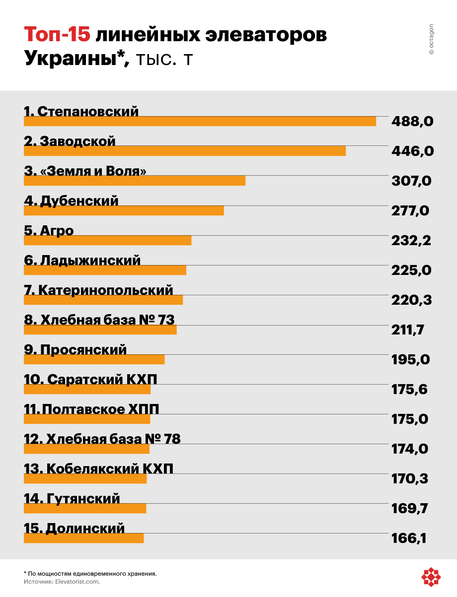 Топ-15 линейных элеваторов Украины.