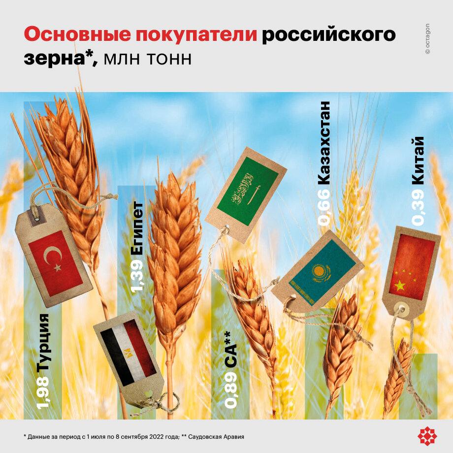 Основные покупатели российского зерна