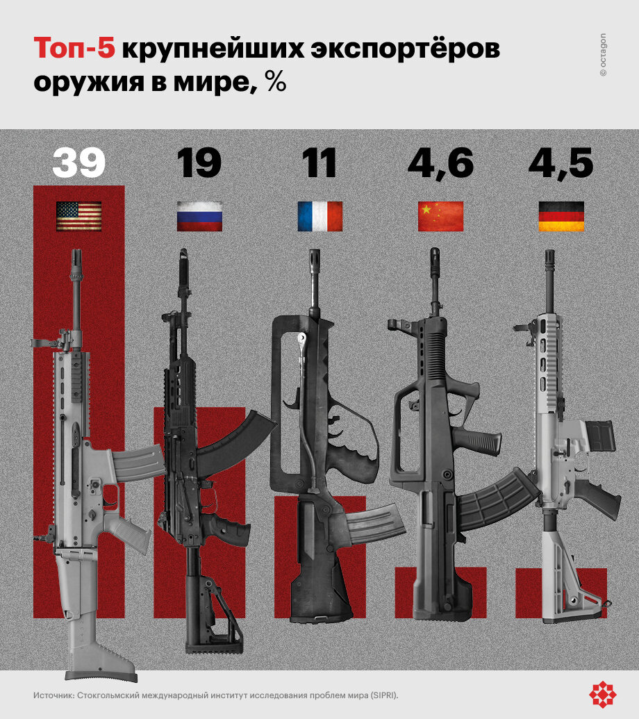 Топ-5 крупнейших экспортёров оружия в мире.