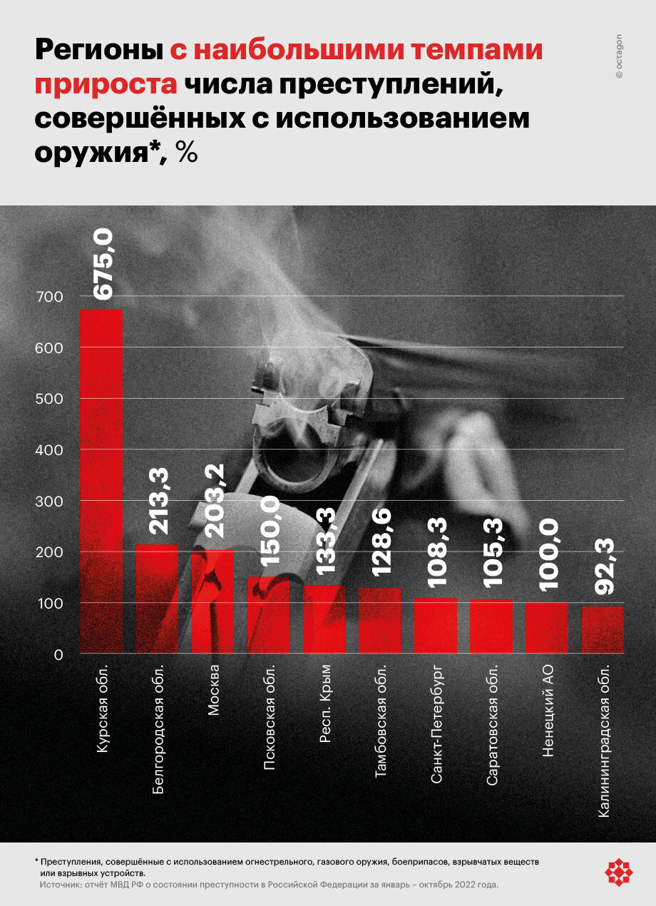 Регионы с наибольшими темпами прироста числа преступлений, совершённых с использованием оружия.
