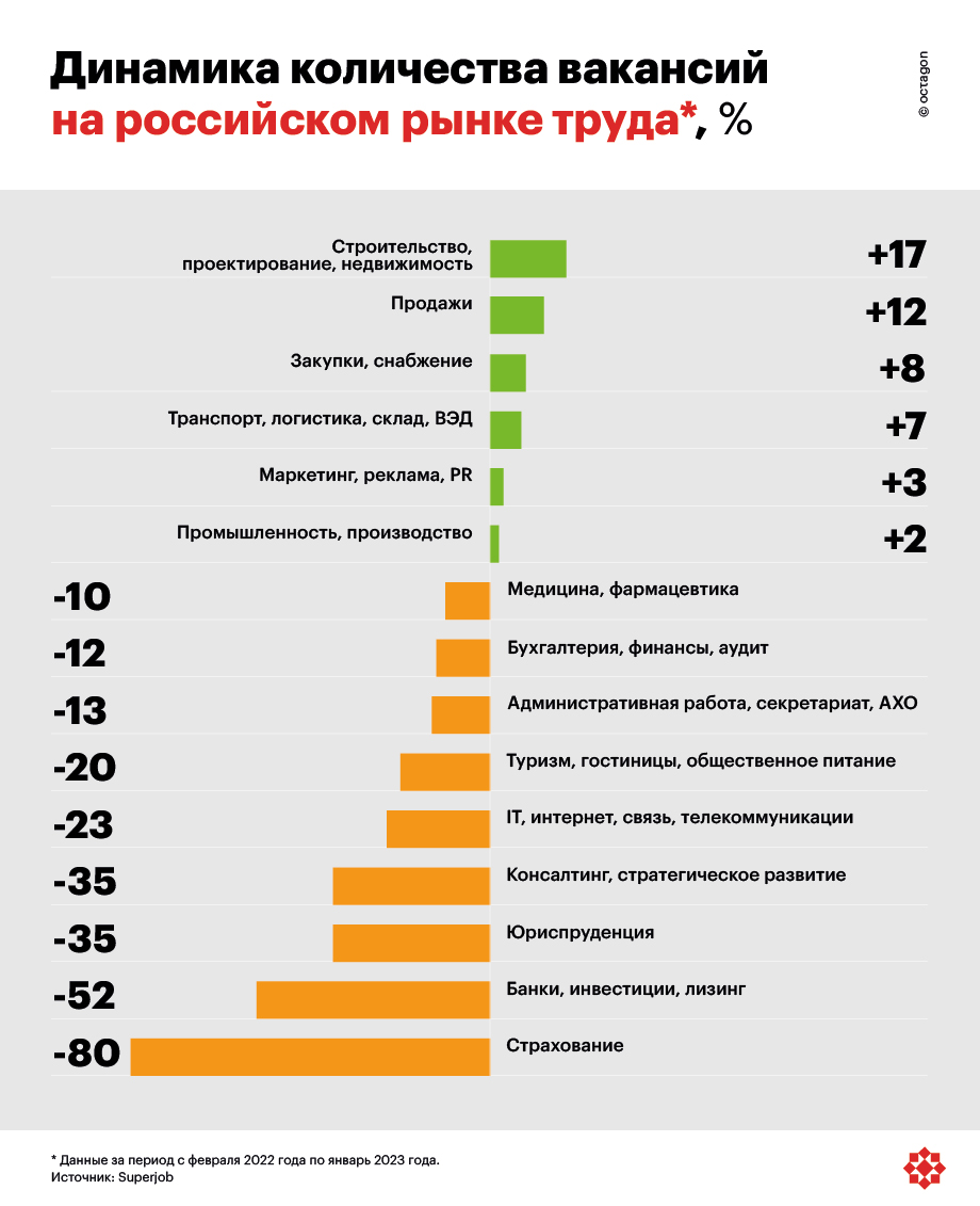 Динамика количества вакансий на российском рынке труда.