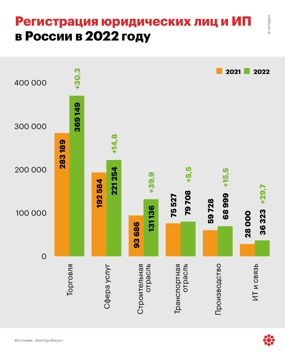 Регистрация юридических лиц и ИП в России в 2022 году.