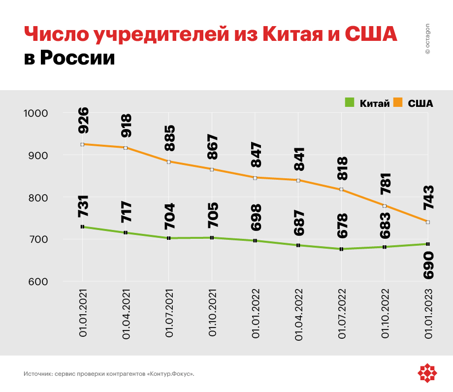 Число учредителей из Китая и США в России.