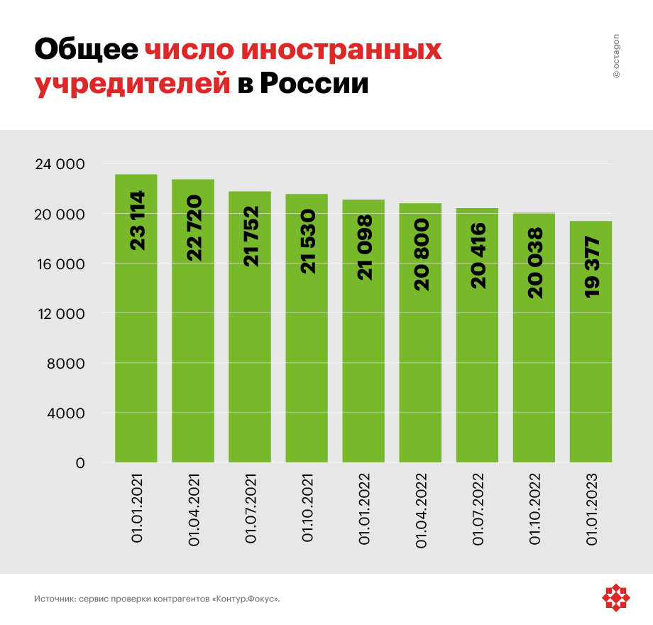 Общее число иностранных учредителей в России.