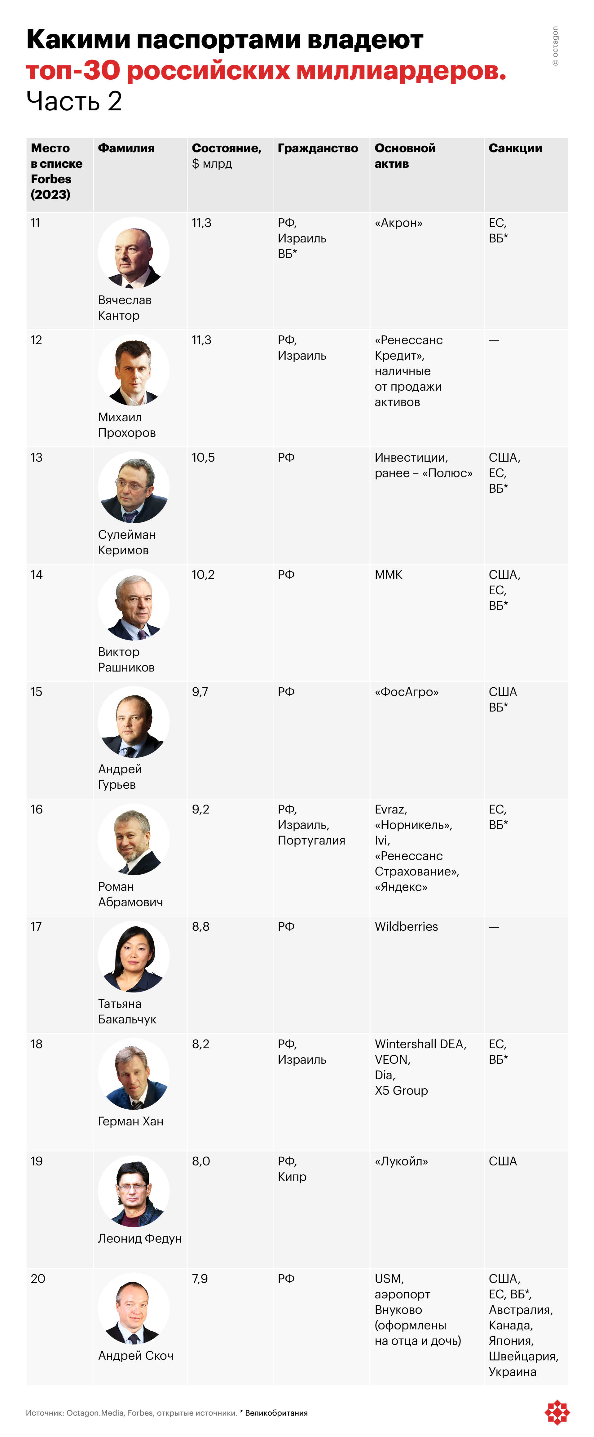 Какими паспортами владеют топ-30 российских миллиардеров. Часть 2.