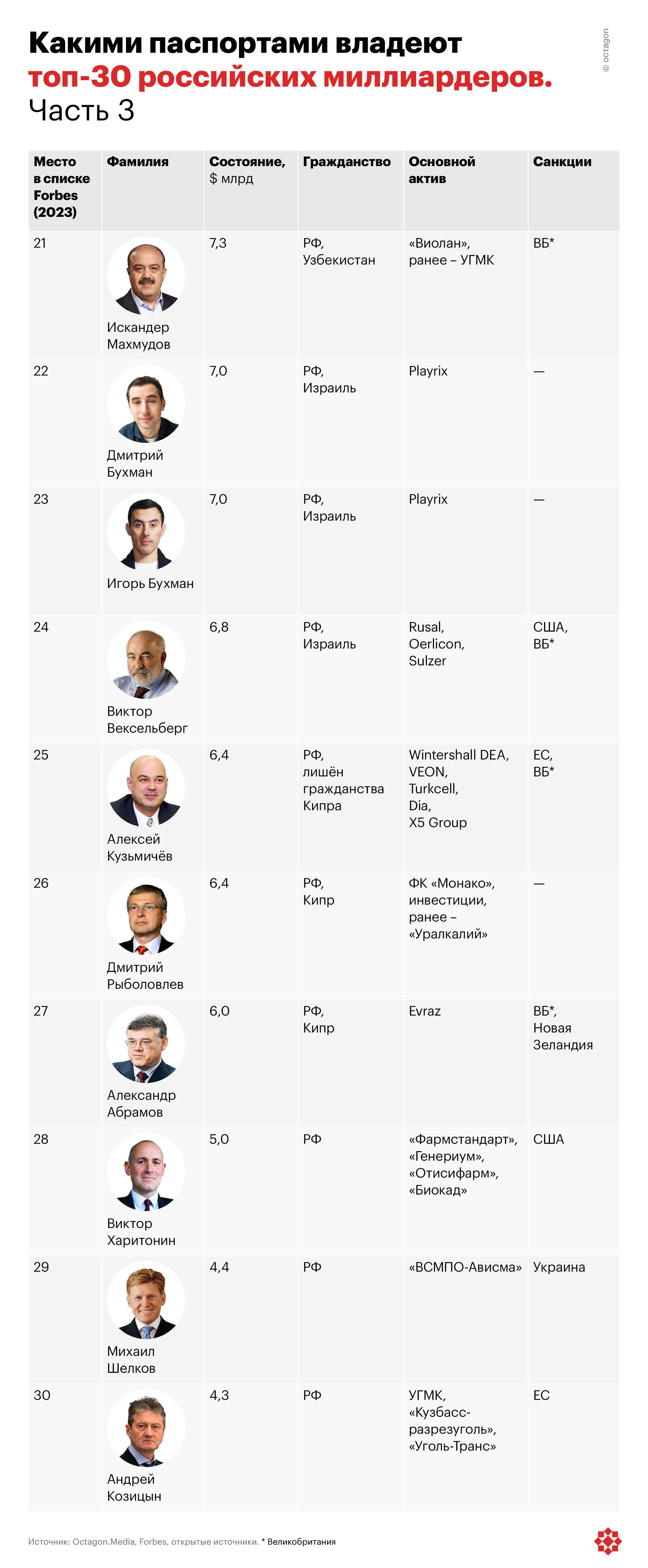 Какими паспортами владеют топ-30 российских миллиардеров. Часть 3.