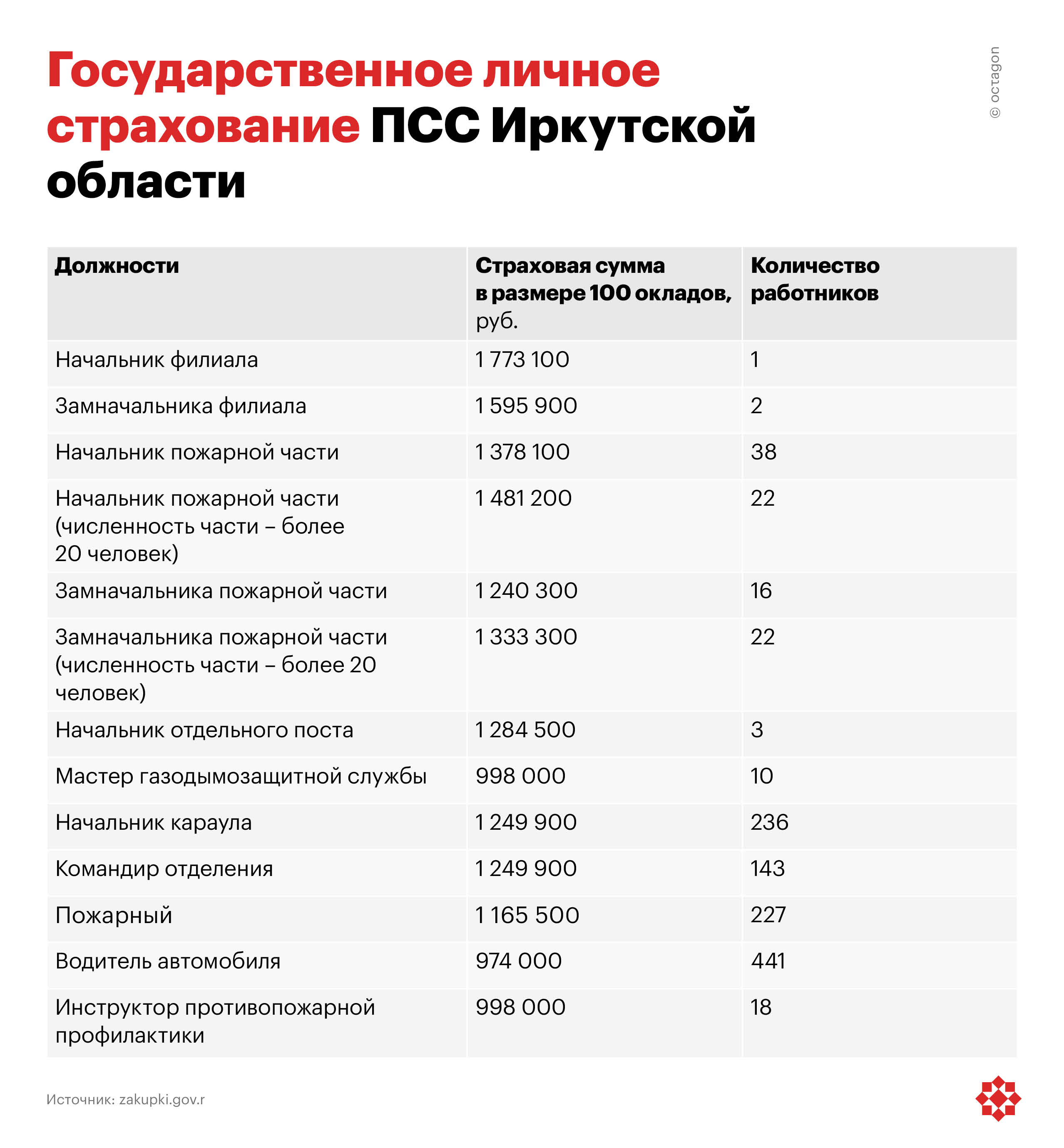 Государственное личное страхование ПСС Иркутской области.