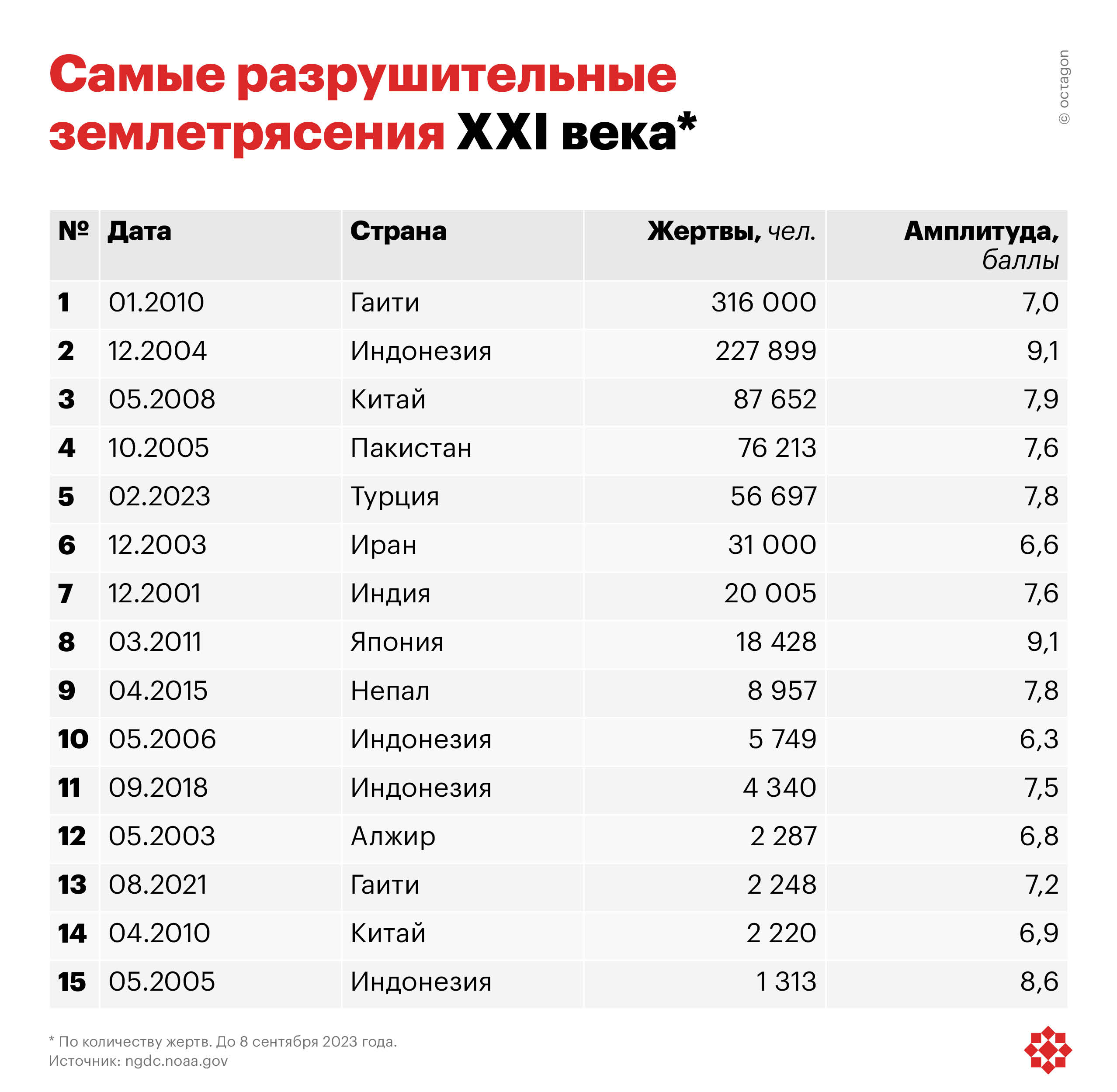 Самые разрушительные землетрясения XXI века