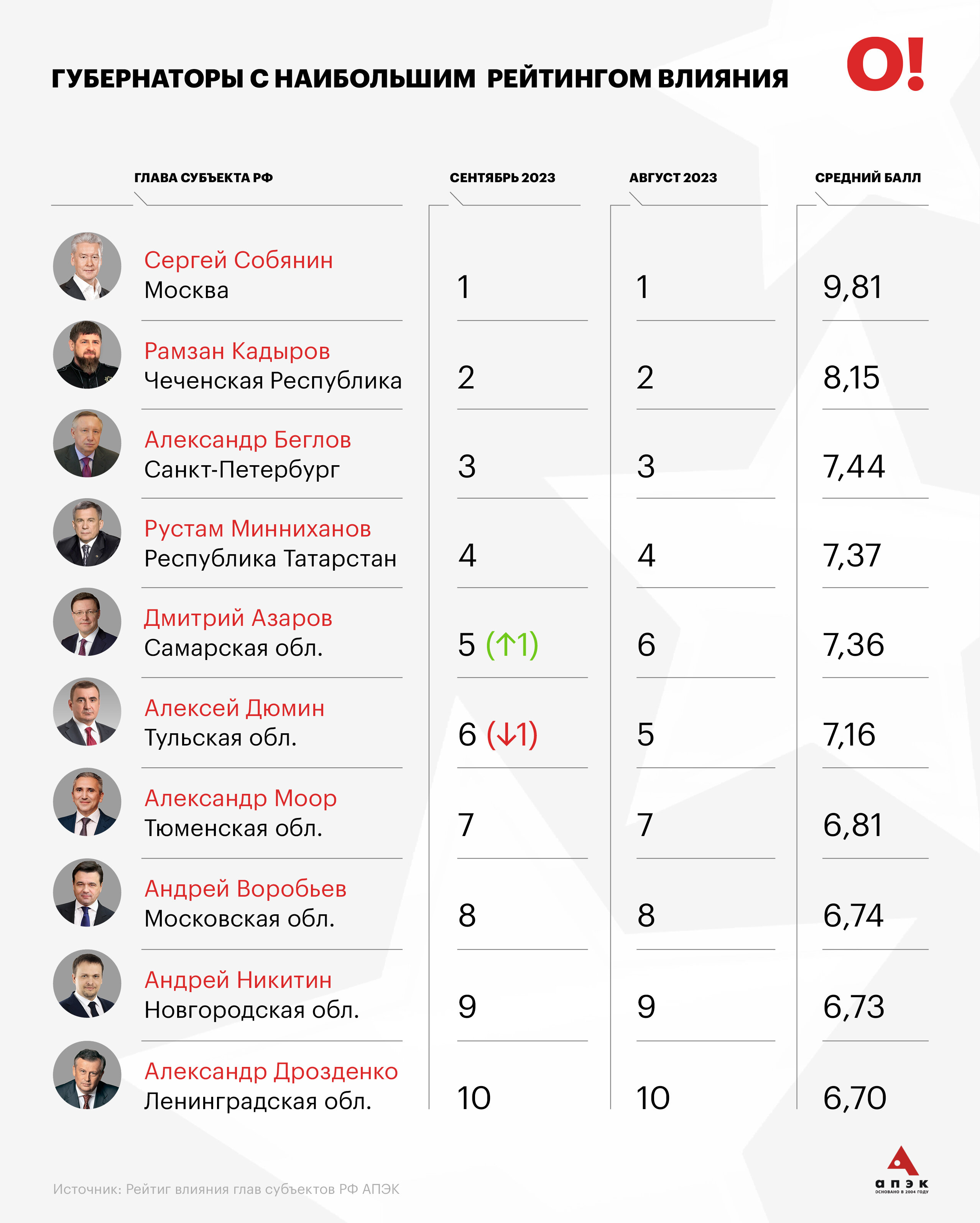 Губернаторы с наибольшим влиянием