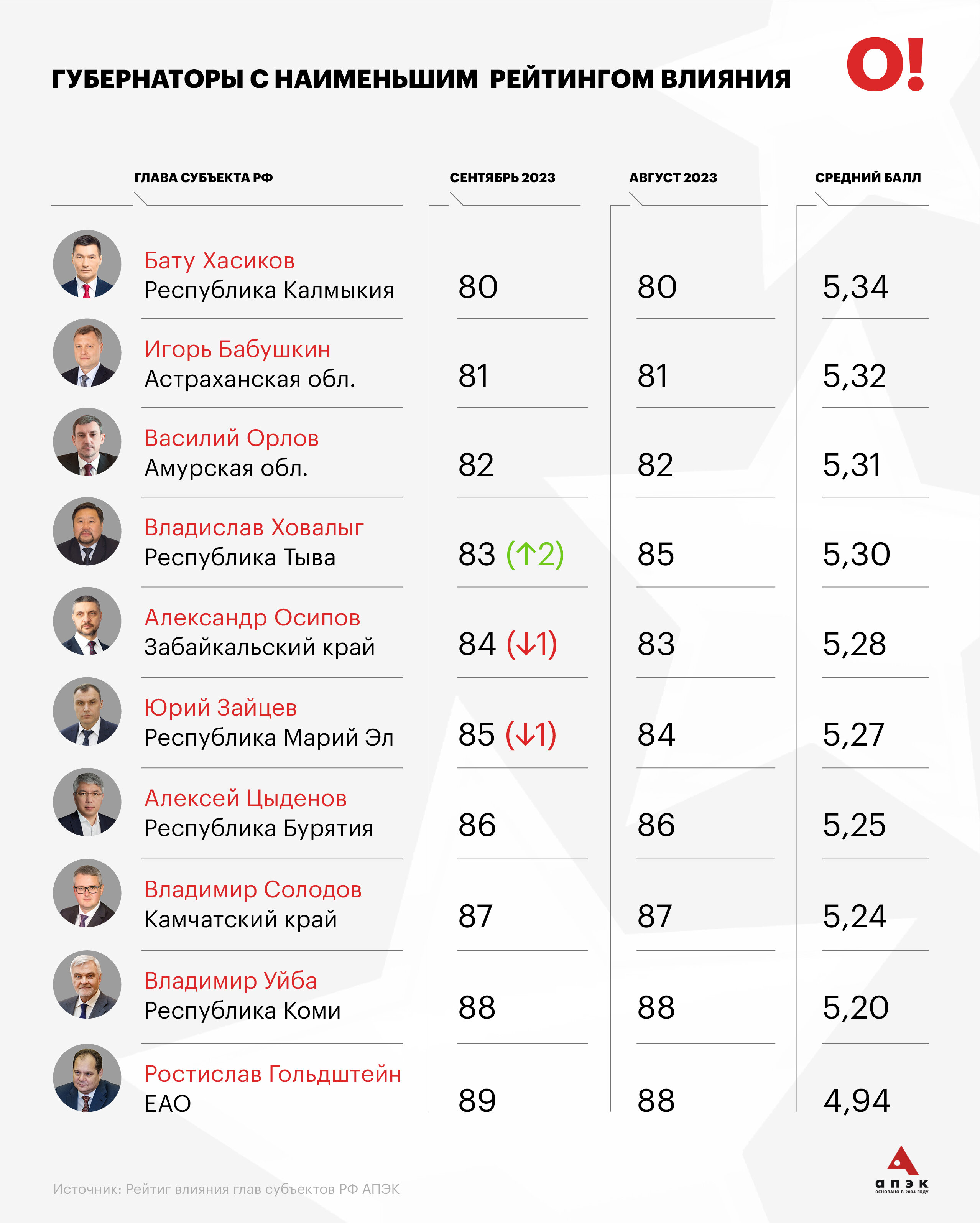 Губернаторы с наименьшим влиянием