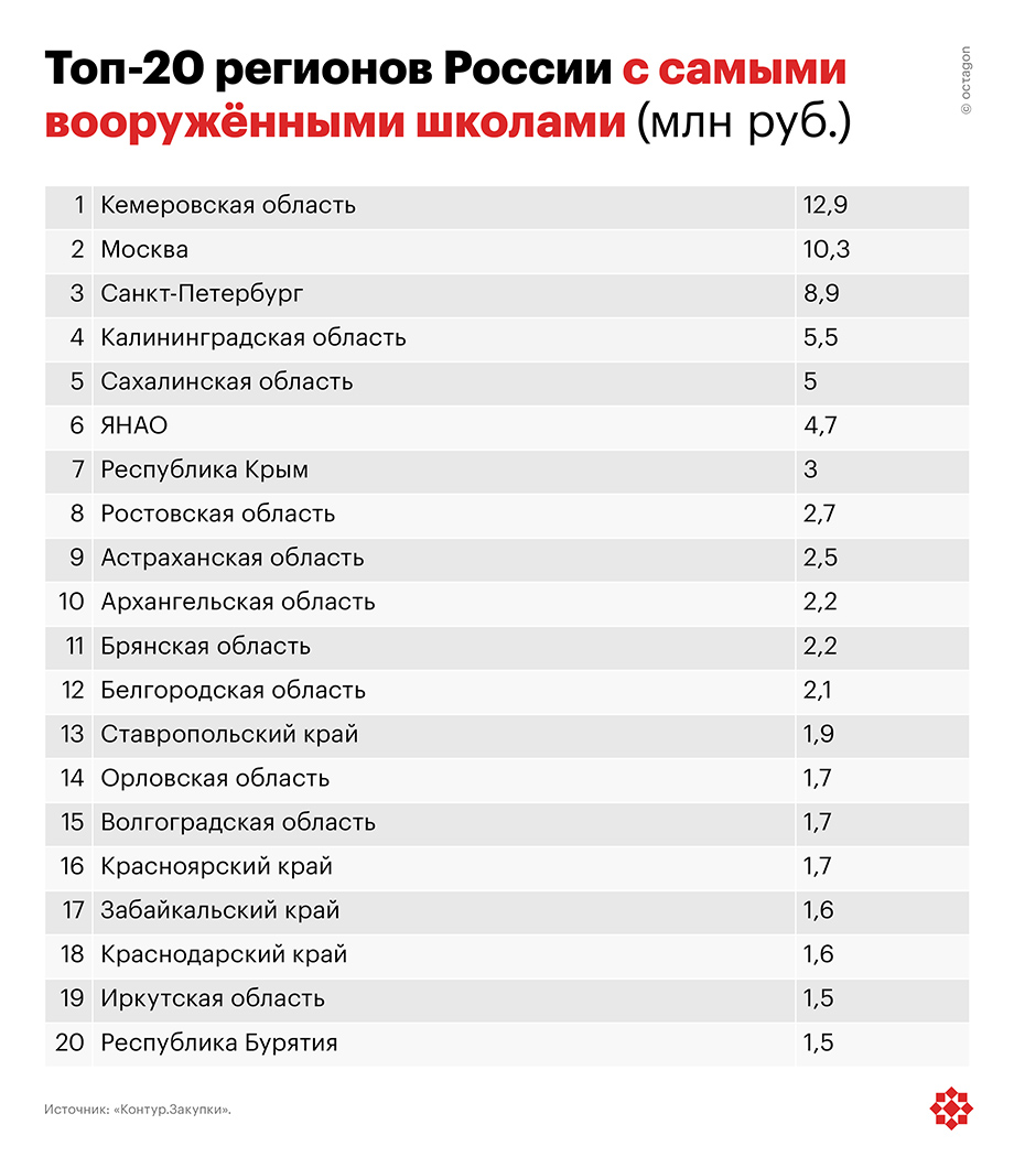 Топ-20 регионов России с самыми вооружёнными школами (млн руб.).