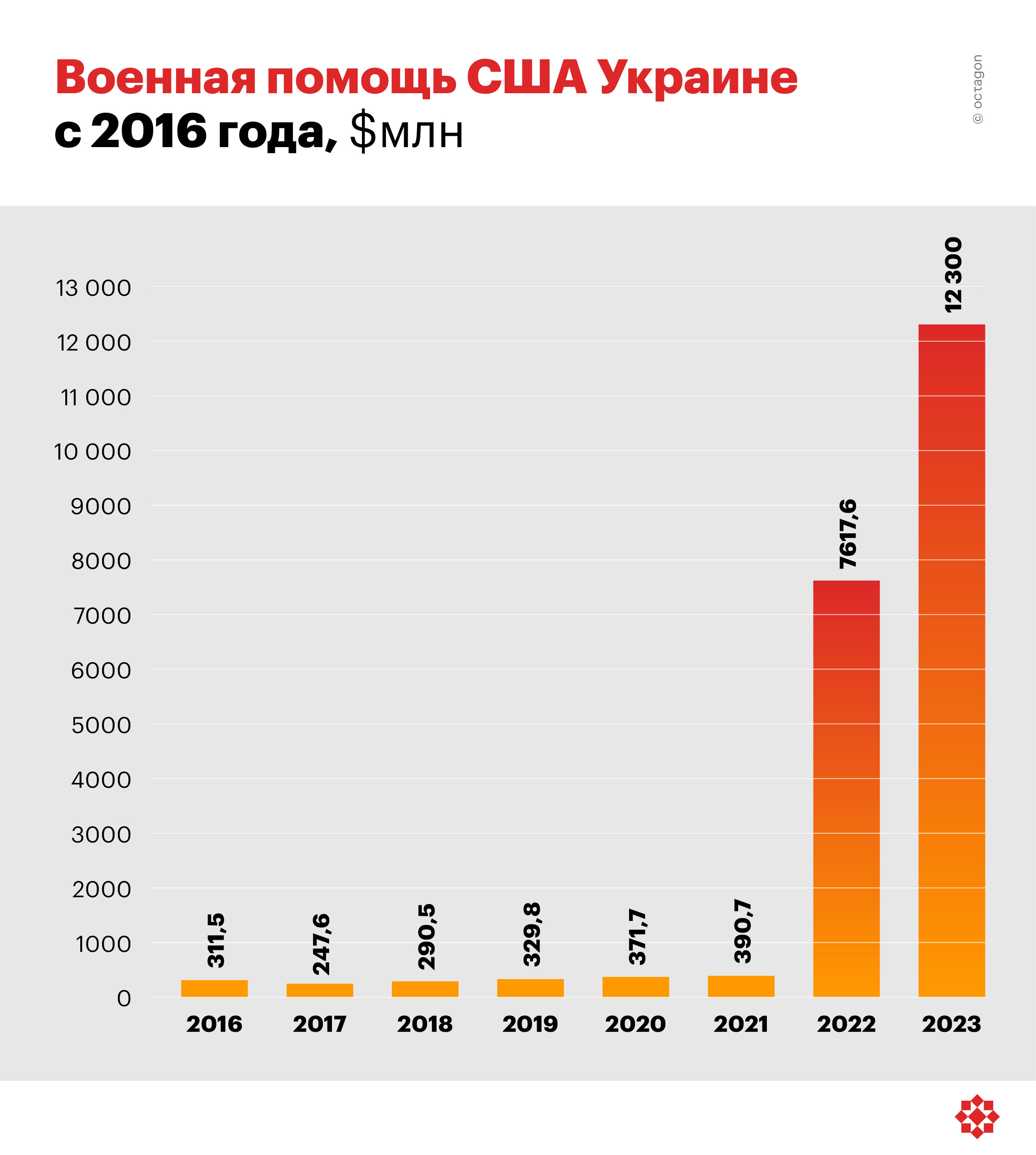 Военная помощь США Украине с 2016 года.