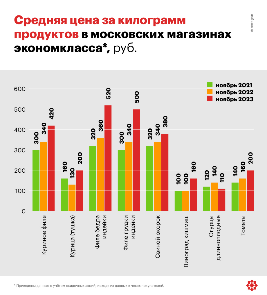 Средняя цена за килограмм продуктов в московских магазинах экономкласса.
