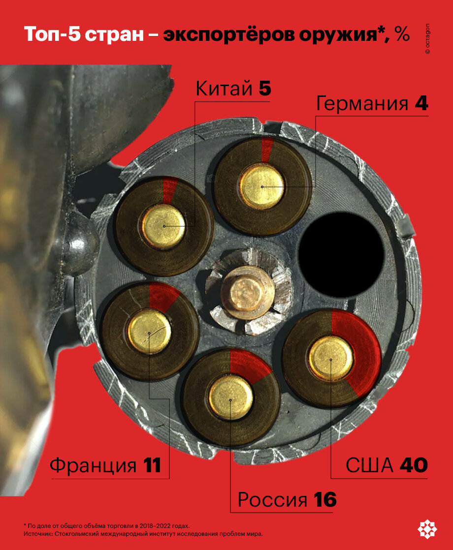 Топ-5 стран – экспортёров оружия.