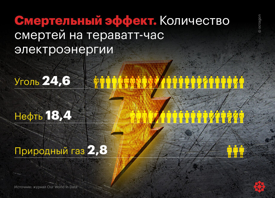 Количество смертей на тераватт-час электроэнергии