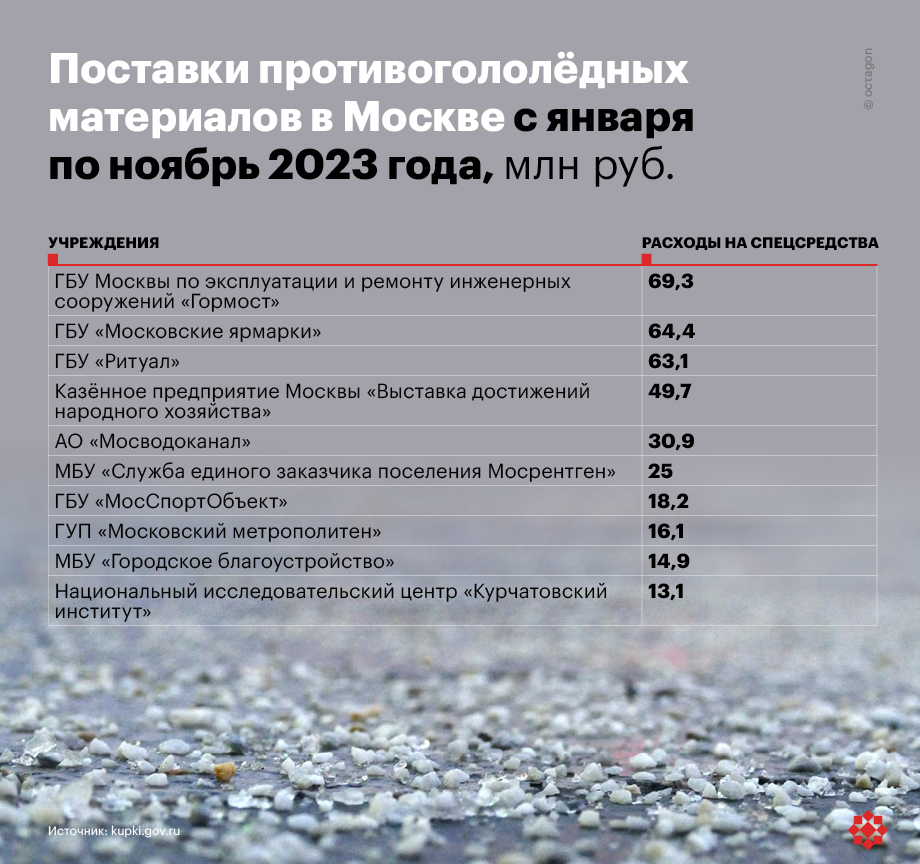 Поставки противогололёдных материалов в Москве с января по ноябрь 2023 года.
