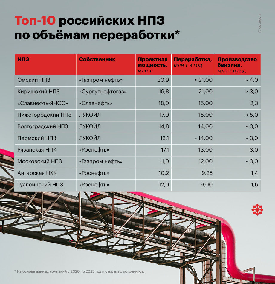 ТОП-10 российских НПЗ по объёмам переработки.