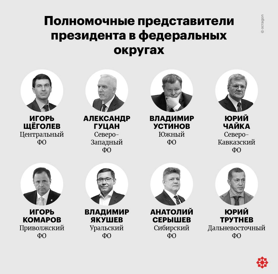 Полномочные представители президента в федеральных округах.