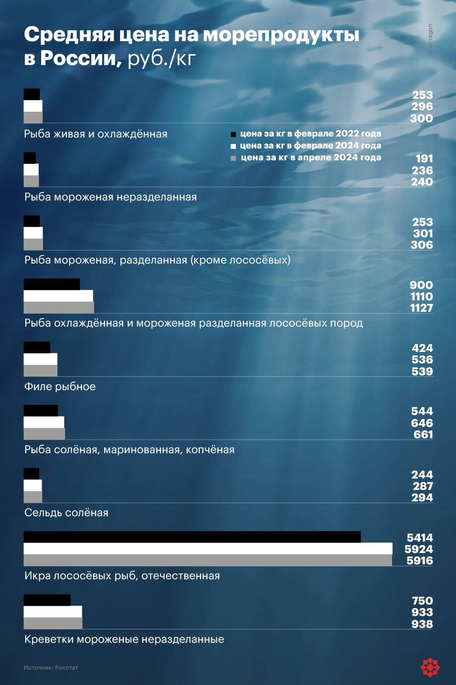 Средняя цена на морепродукты в России.
