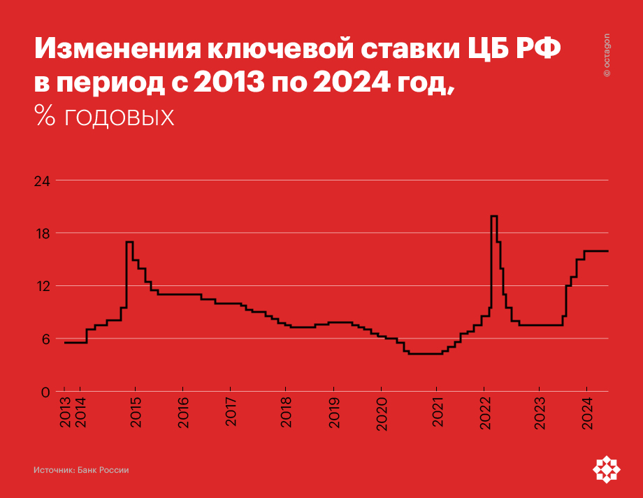 Изменение ключевой ставки ЦБ РФ в период с 2013 по 2024 год.