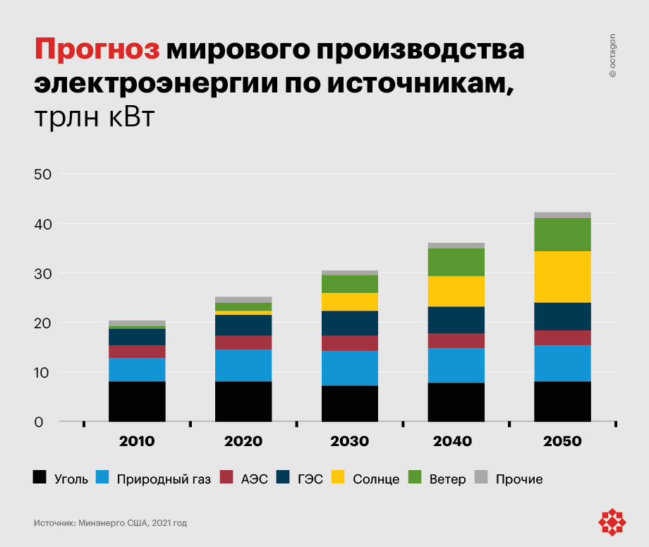 Прогноз мирового производства электроэнергии по источникам.