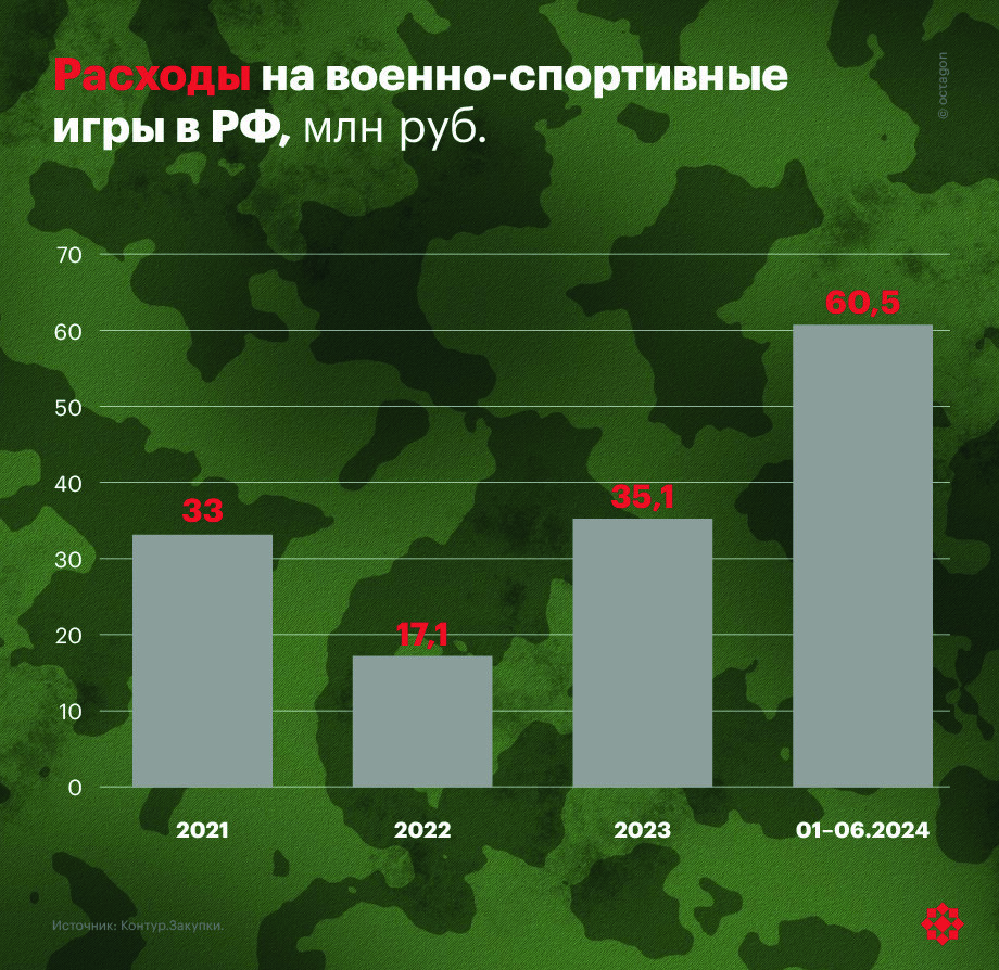 Расходы на военно-спортивные игры в РФ.