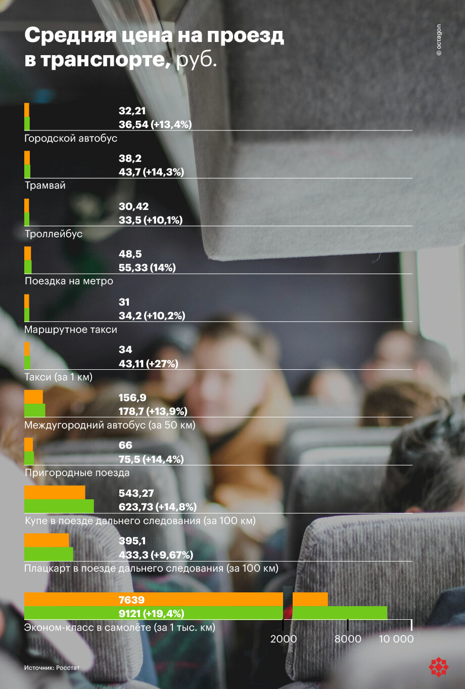 Средняя по России цена проезда в транспорте.