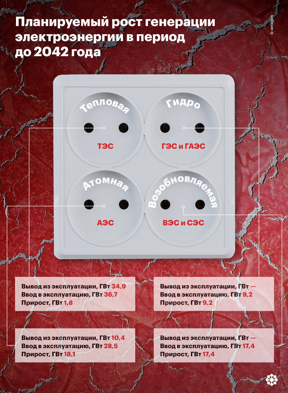 Планируемый рост генерации электроэнергии в период до 2042 года.