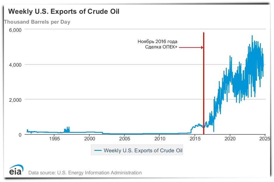 Экспорт сырой нефти из США.