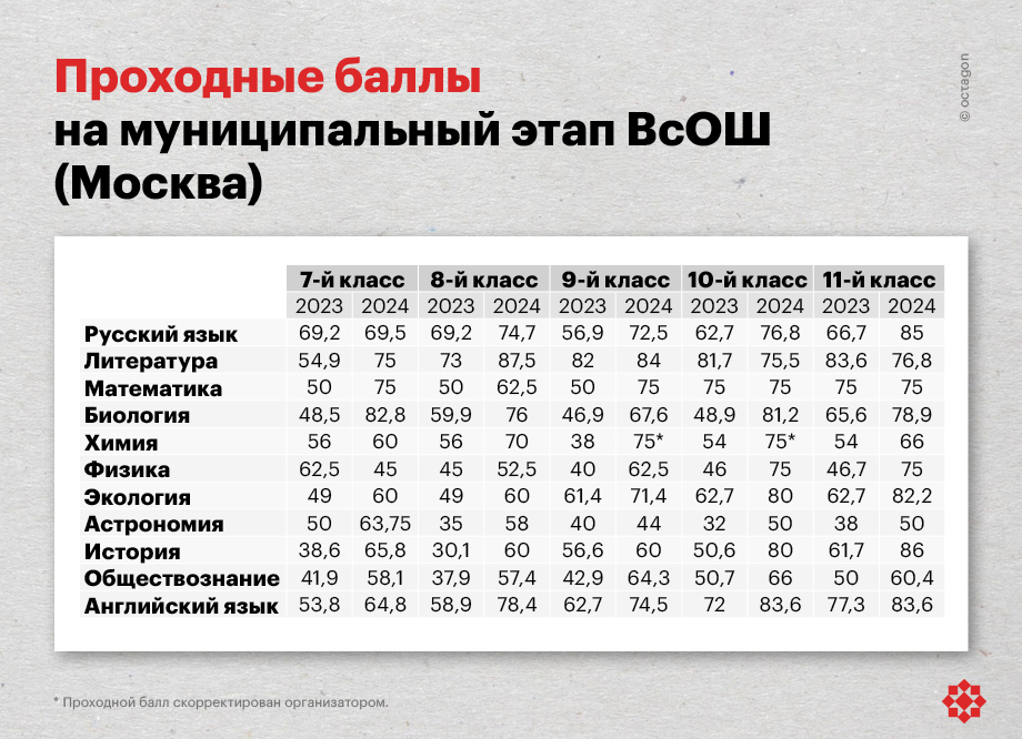 Проходные баллы муниципального этапа ВсОШ по городу Москве в 2023 и 2024 году.