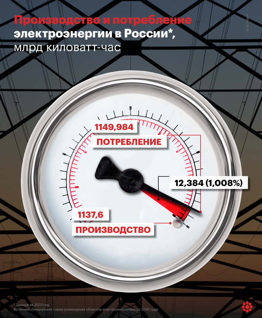 Производство и потребление электроэнергии в России.